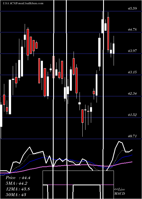  Daily chart AcnbCorporation