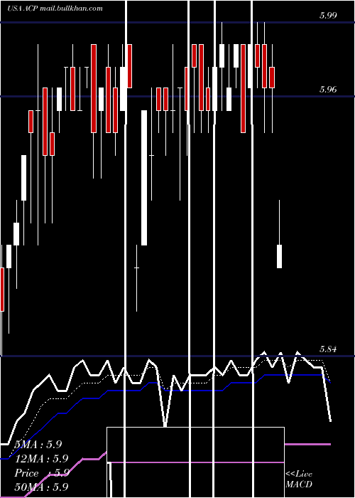  Daily chart AberdeenIncome