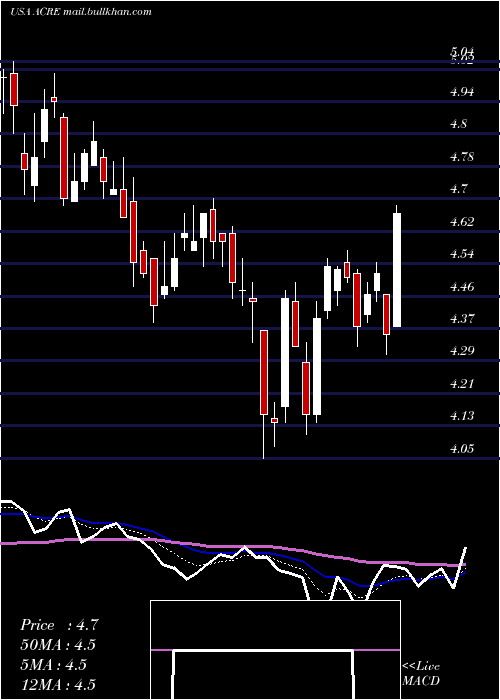 Daily chart AresCommercial