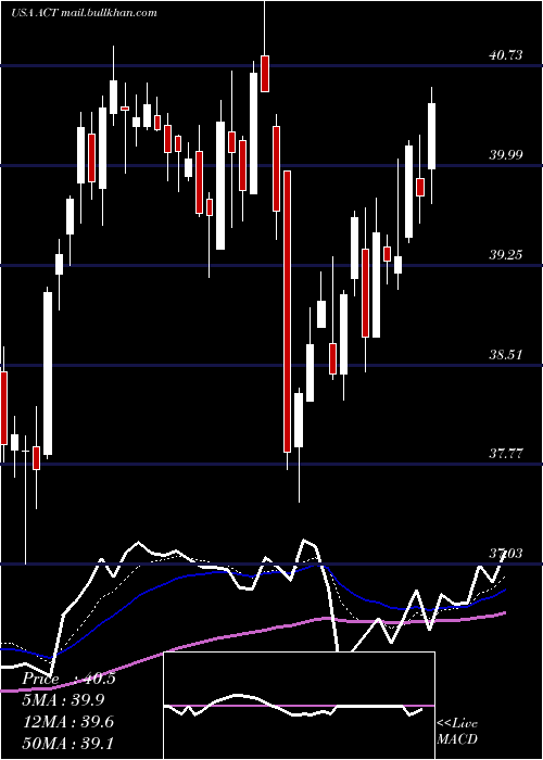  Daily chart AdvisorsharesVice