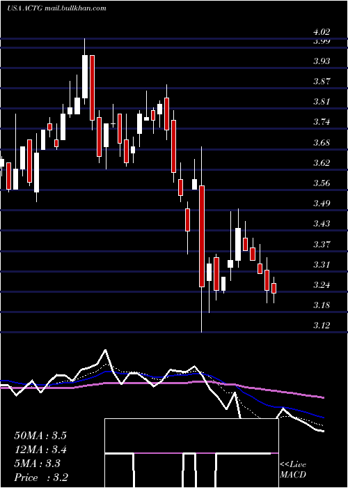  Daily chart AcaciaResearch