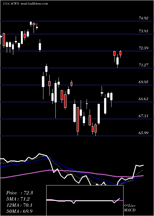  Daily chart IsharesMsci