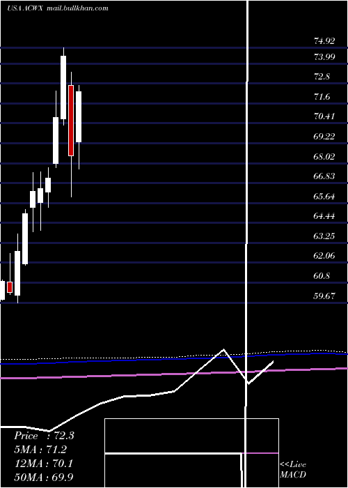  monthly chart IsharesMsci