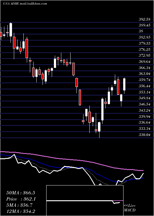  Daily chart AdobeInc