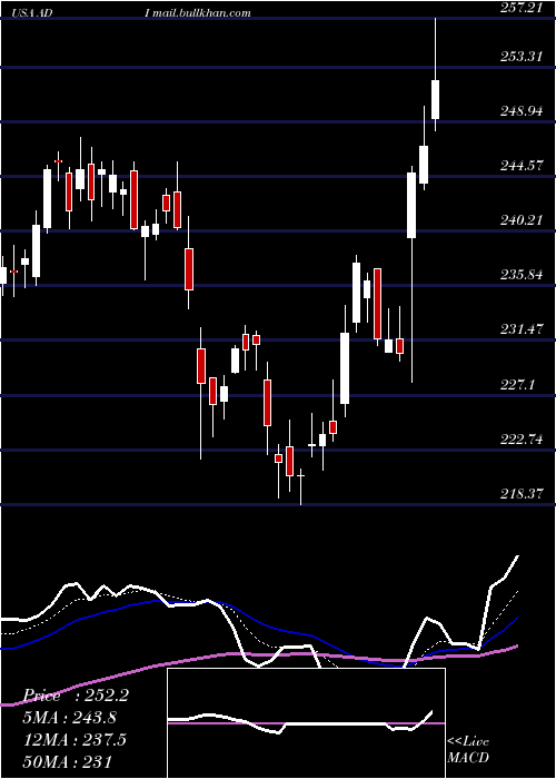  Daily chart AnalogDevices