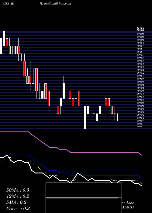  Daily chart AdialPharmaceuticals