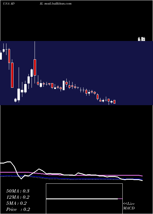  weekly chart AdialPharmaceuticals