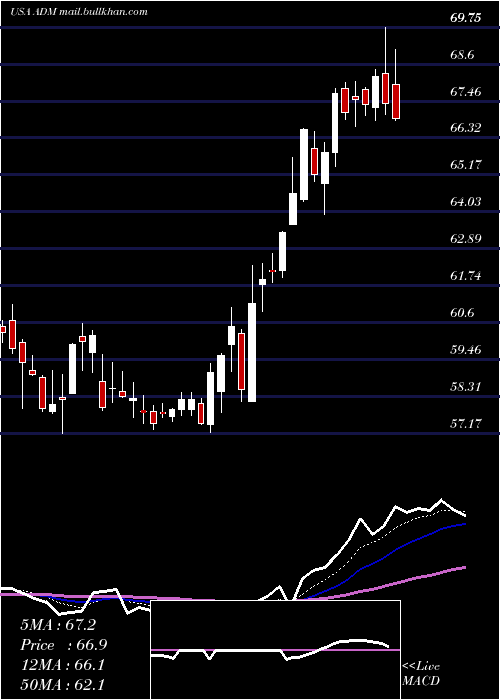  Daily chart ArcherDaniels