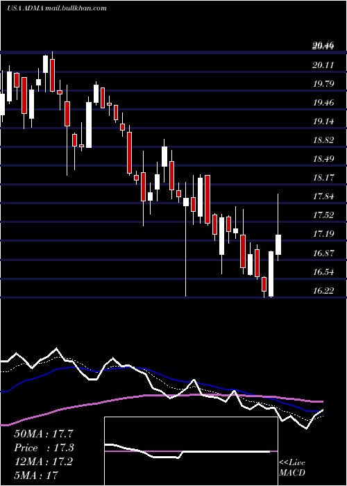  Daily chart AdmaBiologics