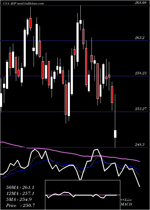  Daily chart AutomaticData