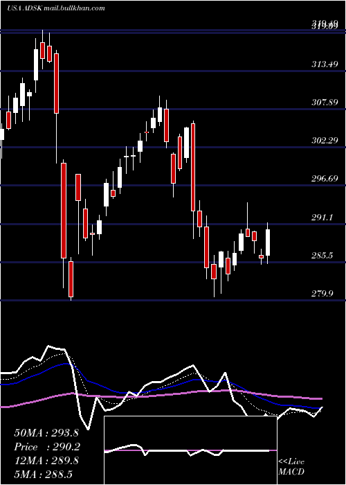  Daily chart AutodeskInc
