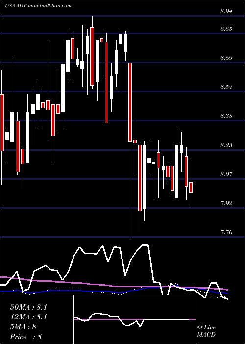  weekly chart AdtInc