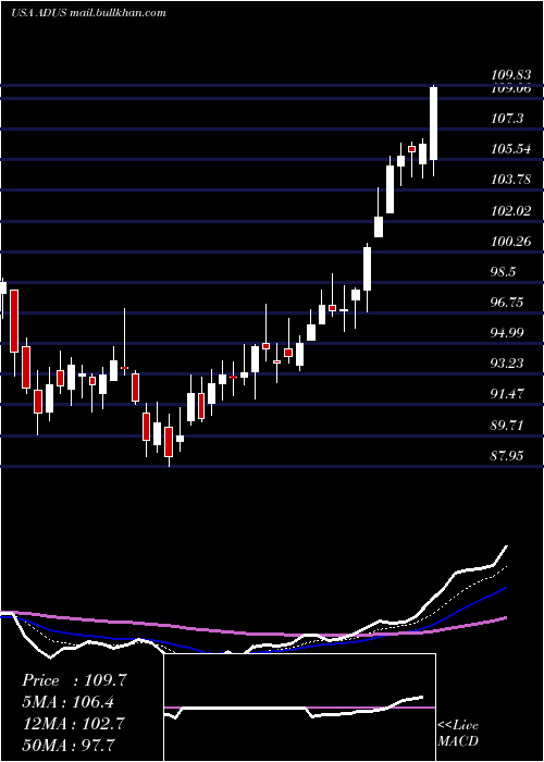  Daily chart AddusHomecare