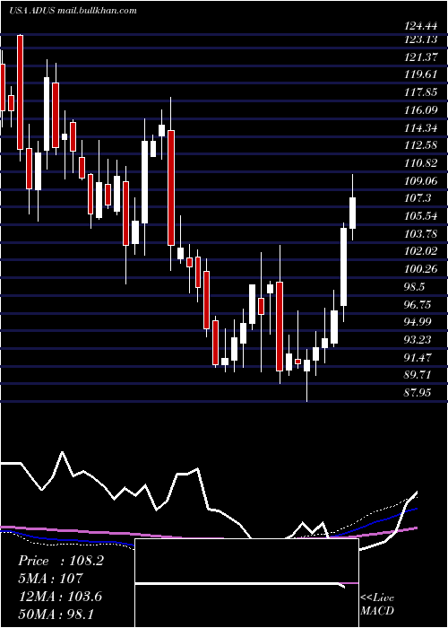  weekly chart AddusHomecare