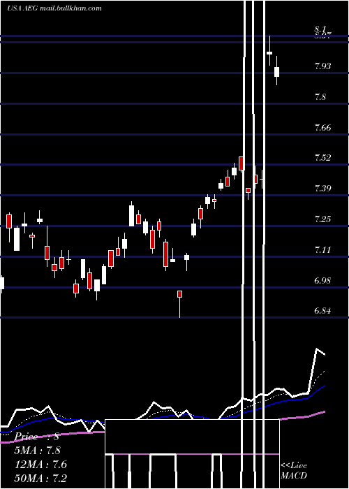  Daily chart AegonNv