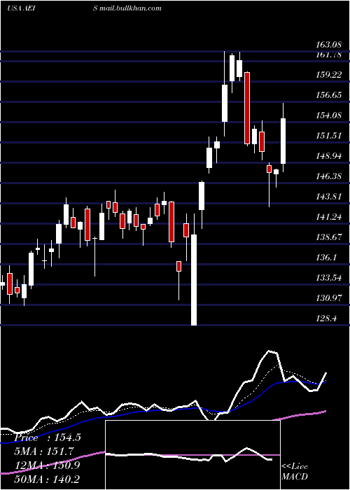  Daily chart AdvancedEnergy