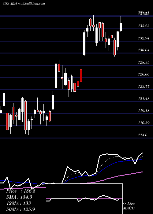  Daily chart AgnicoEagle