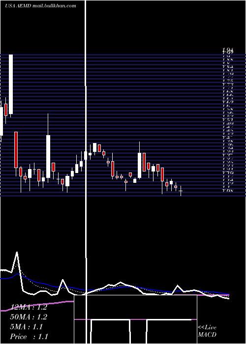  Daily chart AethlonMedical