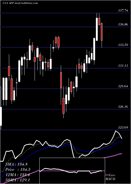  Daily chart AmericanElectric