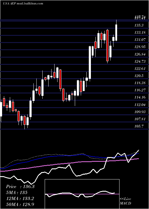  weekly chart AmericanElectric