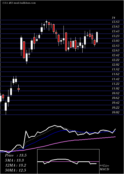  Daily chart AesCorporation