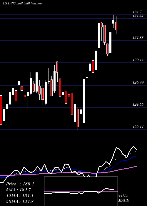  Daily chart AmericanFinancial