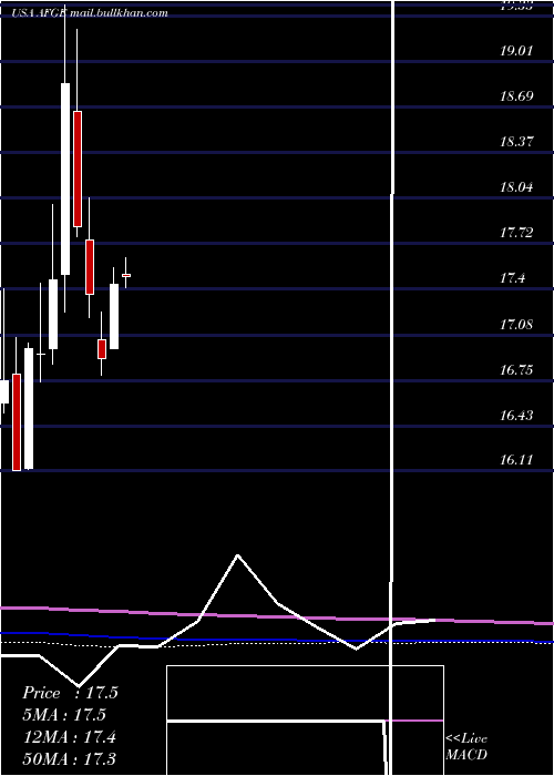  monthly chart AmericanFinancial
