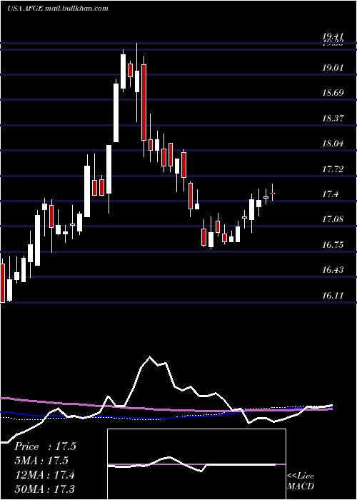  weekly chart AmericanFinancial