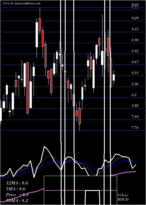  Daily chart FirstMajestic