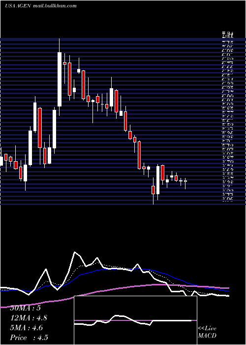  Daily chart AgenusInc