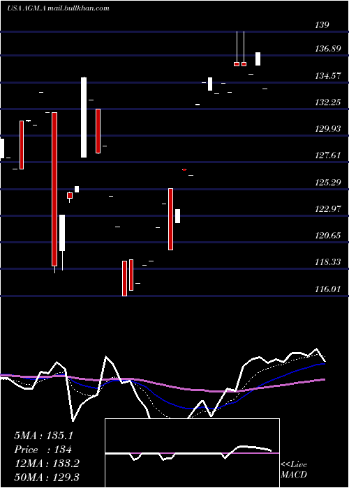  Daily chart FederalAgricultural