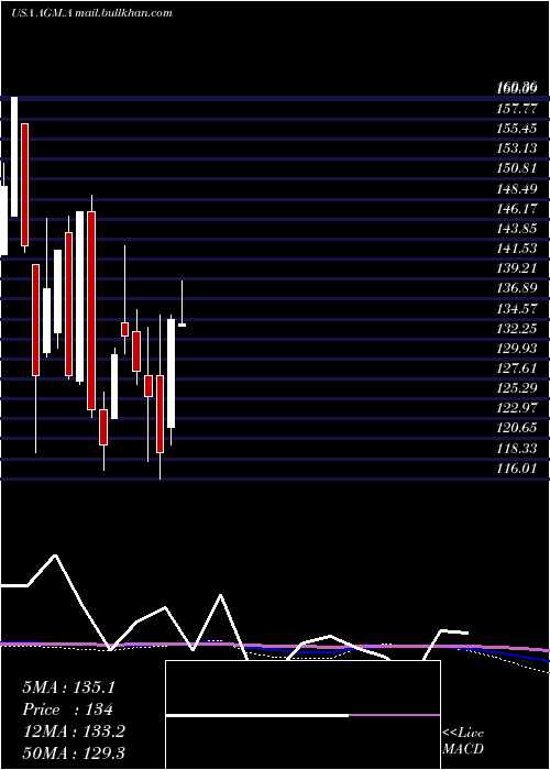  monthly chart FederalAgricultural