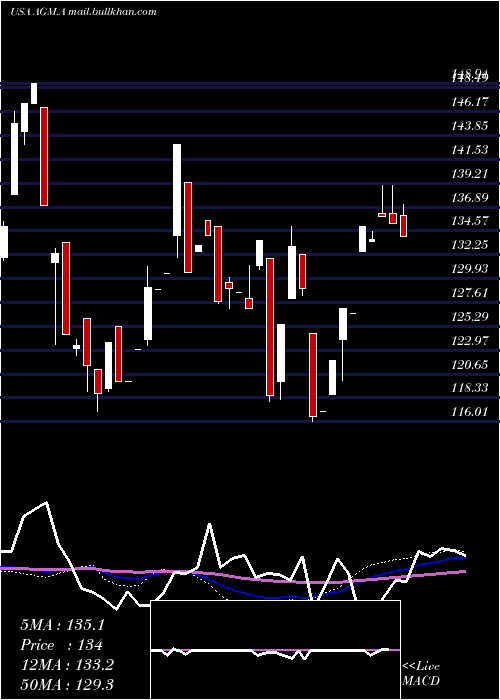  weekly chart FederalAgricultural