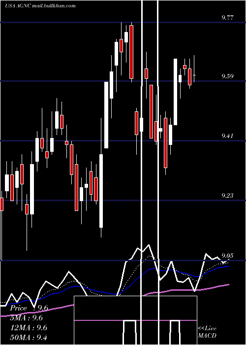  Daily chart AgncInvestment