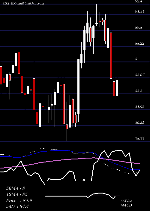  weekly chart AssuredGuaranty