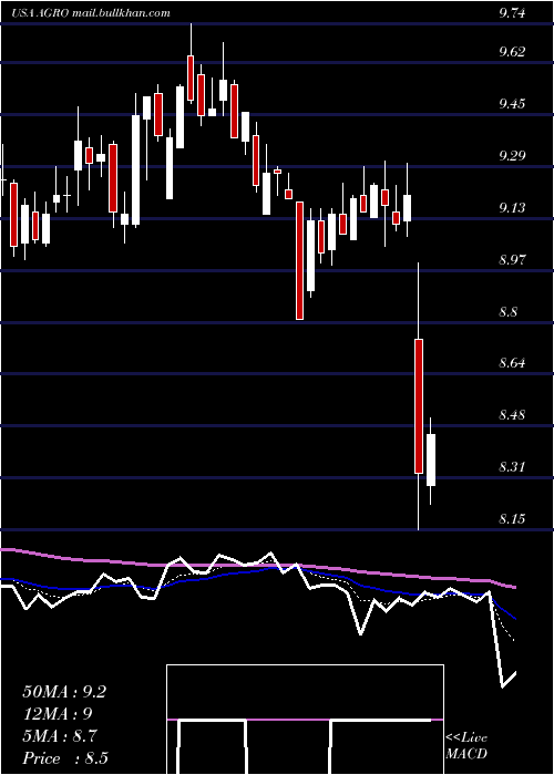  Daily chart AdecoagroS