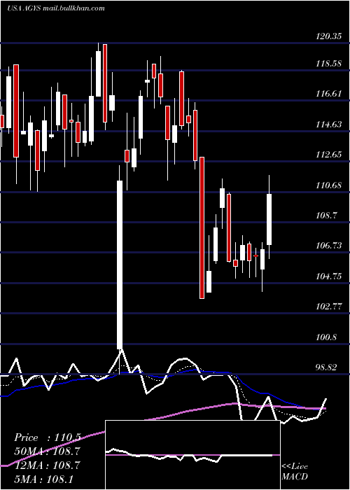  Daily chart AgilysysInc