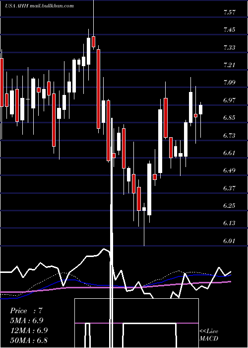  weekly chart ArmadaHoffler
