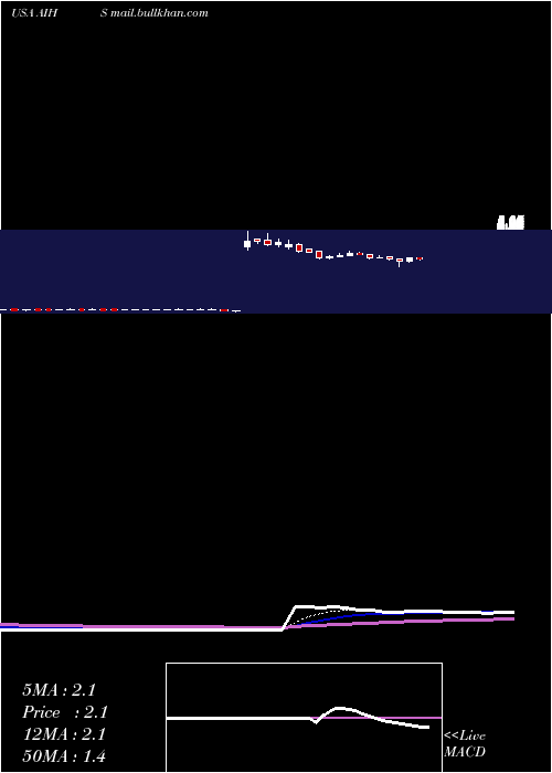  Daily chart SenmiaoTechnology