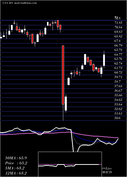  Daily chart AlbanyInternational
