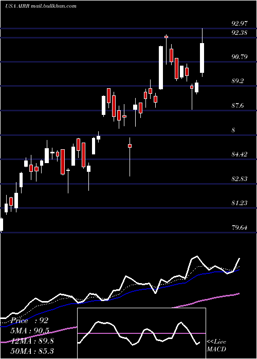  Daily chart FirstTrust