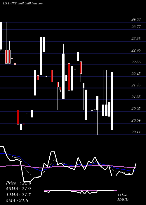  Daily chart AirT