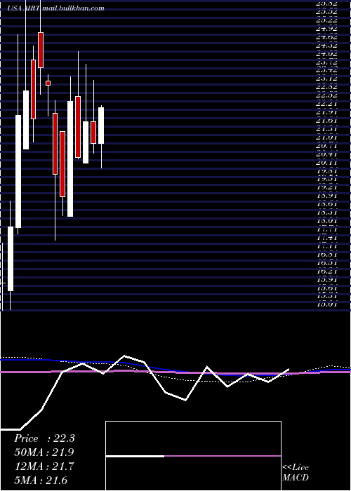  monthly chart AirT