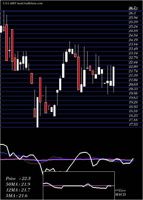  weekly chart AirT