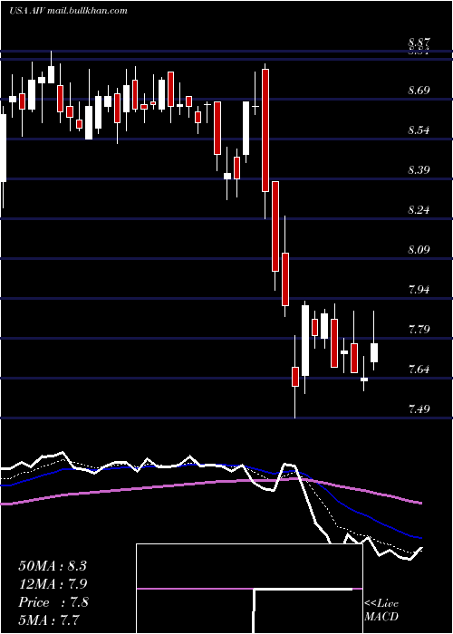  Daily chart ApartmentInvestment