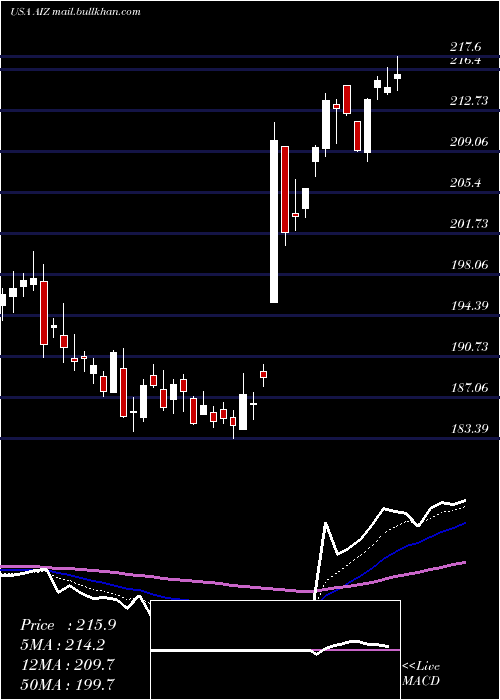  Daily chart AssurantInc