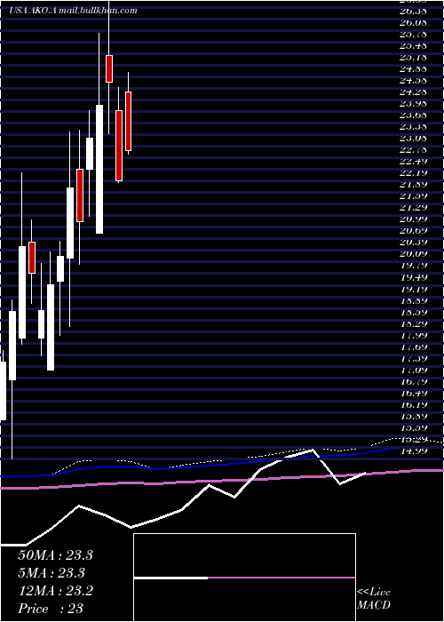  monthly chart EmbotelladoraAndina