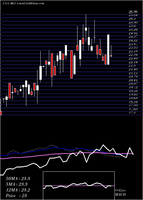  weekly chart EmbotelladoraAndina