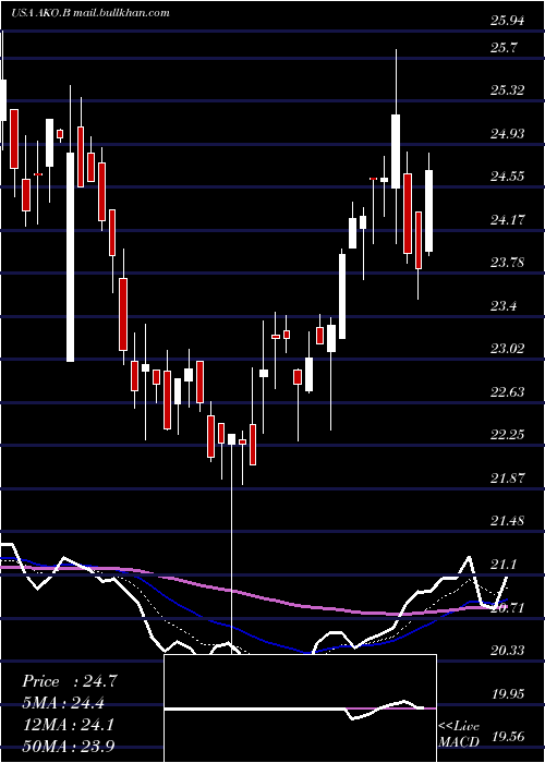  Daily chart EmbotelladoraAndina