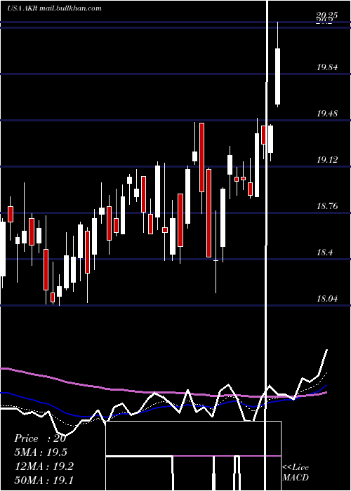  Daily chart AcadiaRealty